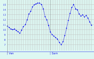 Graphique des tempratures prvues pour Sogny-en-l