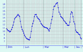 Graphique des tempratures prvues pour Chtel-Grard