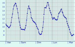 Graphique des tempratures prvues pour Aubigny-au-Bac