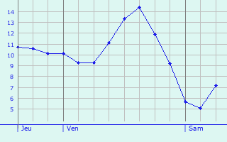 Graphique des tempratures prvues pour Relans