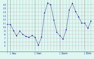 Graphique des tempratures prvues pour Lincel