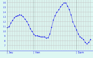 Graphique des tempratures prvues pour Vaux-sur-Aure