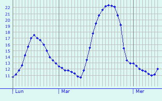 Graphique des tempratures prvues pour Mrey-Vieilley