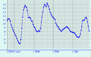 Graphique des tempratures prvues pour Saint-Auban