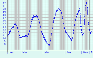 Graphique des tempratures prvues pour Saint-Guyomard