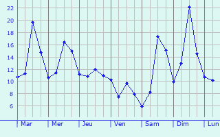 Graphique des tempratures prvues pour Barbas