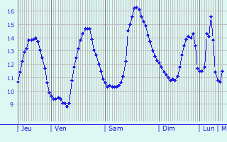 Graphique des tempratures prvues pour Saint-Viaud