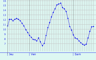Graphique des tempratures prvues pour Sainte-Marguerite-des-Loges