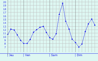 Graphique des tempratures prvues pour Beaulieu-sur-Sonnette