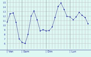 Graphique des tempratures prvues pour Filsdorf