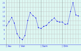 Graphique des tempratures prvues pour Auterive