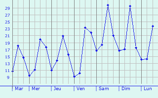 Graphique des tempratures prvues pour Chorfa