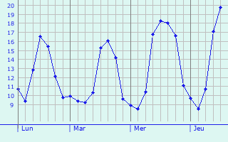 Graphique des tempratures prvues pour Salbris