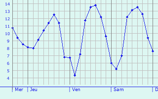 Graphique des tempratures prvues pour Montreuil-la-Cambe