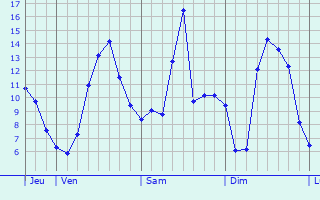 Graphique des tempratures prvues pour Mosnes