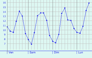Graphique des tempratures prvues pour Wichelen