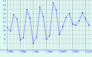 Graphique des tempratures prvues pour Lye