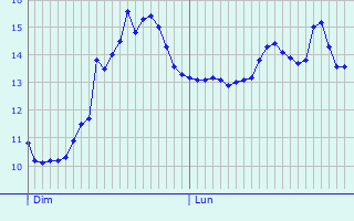 Graphique des tempratures prvues pour Wormeldange