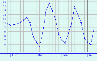 Graphique des tempratures prvues pour Martelange