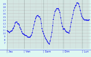 Graphique des tempratures prvues pour Vallangoujard