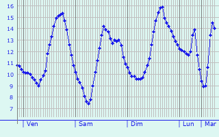 Graphique des tempratures prvues pour claron-Braucourt-Sainte-Livire