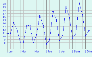 Graphique des tempratures prvues pour Canach