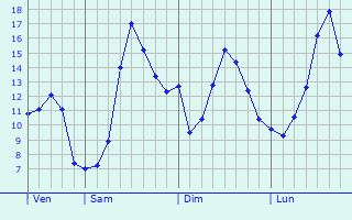 Graphique des tempratures prvues pour Taillancourt
