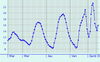 Graphique des tempratures prvues pour Chevreaux