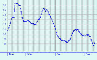 Graphique des tempratures prvues pour Cond-sur-Vesgre