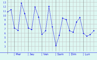 Graphique des tempratures prvues pour Vadstena