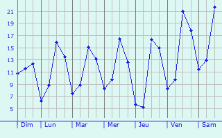 Graphique des tempratures prvues pour Montjay