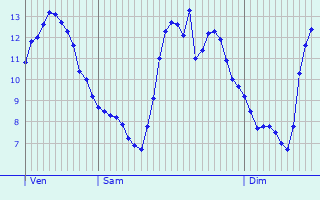 Graphique des tempratures prvues pour Saint-Michel-sous-Bois