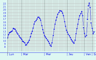 Graphique des tempratures prvues pour Le Breuil-sous-Argenton