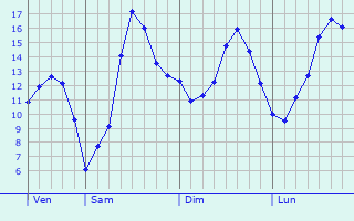 Graphique des tempratures prvues pour Villette