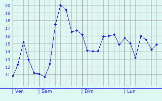 Graphique des tempratures prvues pour Entraigues-sur-la-Sorgue