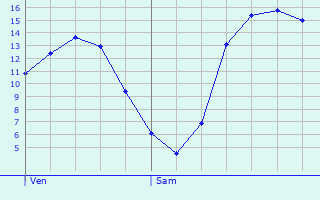 Graphique des tempratures prvues pour Ptange