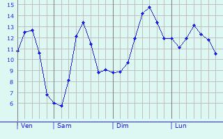 Graphique des tempratures prvues pour Reckingerhof