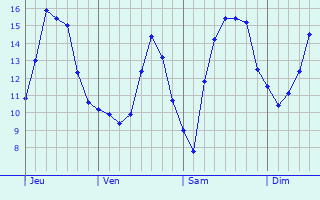 Graphique des tempratures prvues pour Richebourg