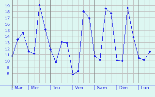 Graphique des tempratures prvues pour Attainville