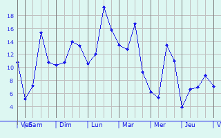 Graphique des tempratures prvues pour Meix-devant-Virton
