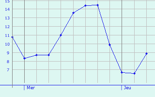 Graphique des tempratures prvues pour Erquelinnes