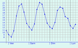 Graphique des tempratures prvues pour Chlieu