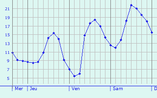 Graphique des tempratures prvues pour Gargas