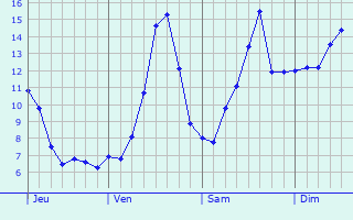 Graphique des tempratures prvues pour Die