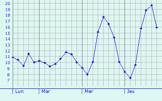 Graphique des tempratures prvues pour Auxon-Dessus