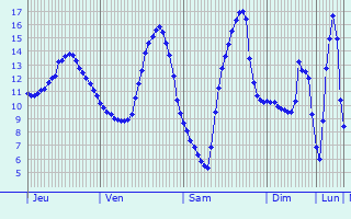 Graphique des tempratures prvues pour Val-de-la-Haye