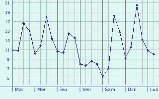 Graphique des tempratures prvues pour La Creuse