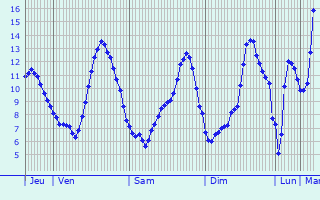 Graphique des tempratures prvues pour Lignres