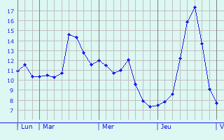 Graphique des tempratures prvues pour Douzens