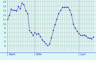 Graphique des tempratures prvues pour Saint-Michel-de-Veisse